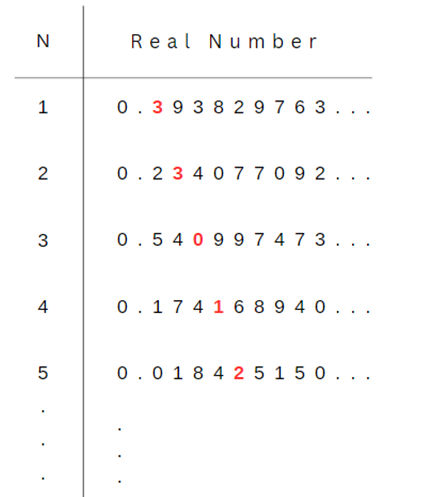 Real Numbers List