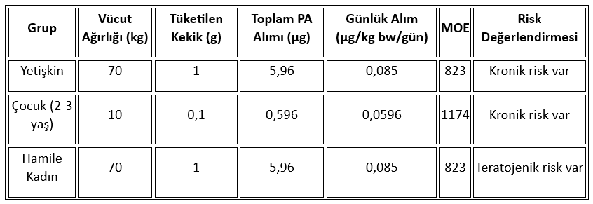 Kurutulmuş Kekikte Yüksek Pirolizidin Alkaloid Seviyeleri: Sağlık Riski Değerlendirmesi