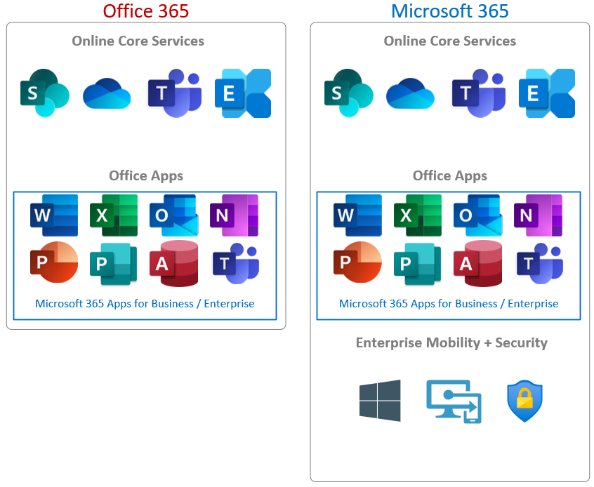 What is the difference between Office 365 and Microsoft 365? by Up In