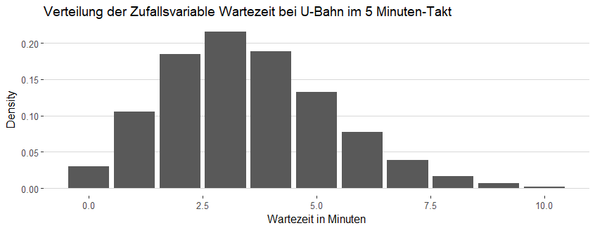 Pünktlich sein in Berlin: BVG, Wahrscheinlichkeitstheorie und Monte Carlo Simulationen