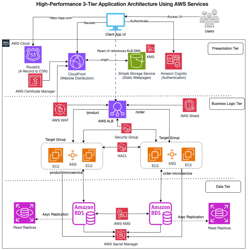 Building a High-Performance 3-Tier Application Architecture Using AWS ...