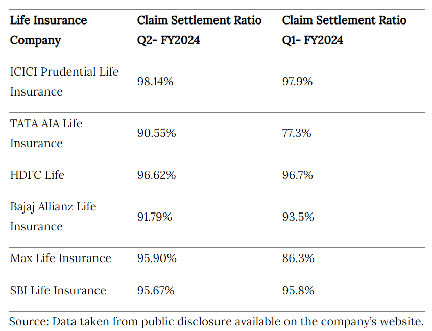 Claim Settlement Ratio A Very Important Parameter To Choose A Life claim-settlement-ratio-a-very-important-parameter-to-choose-a-life