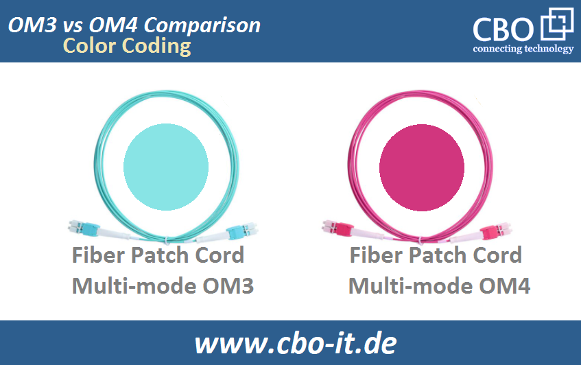 OM3 vs OM4: What’s the difference?