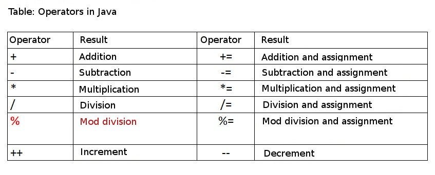 Operators In Java. The word “operation” refers to… | by Rahul Agarwal ...