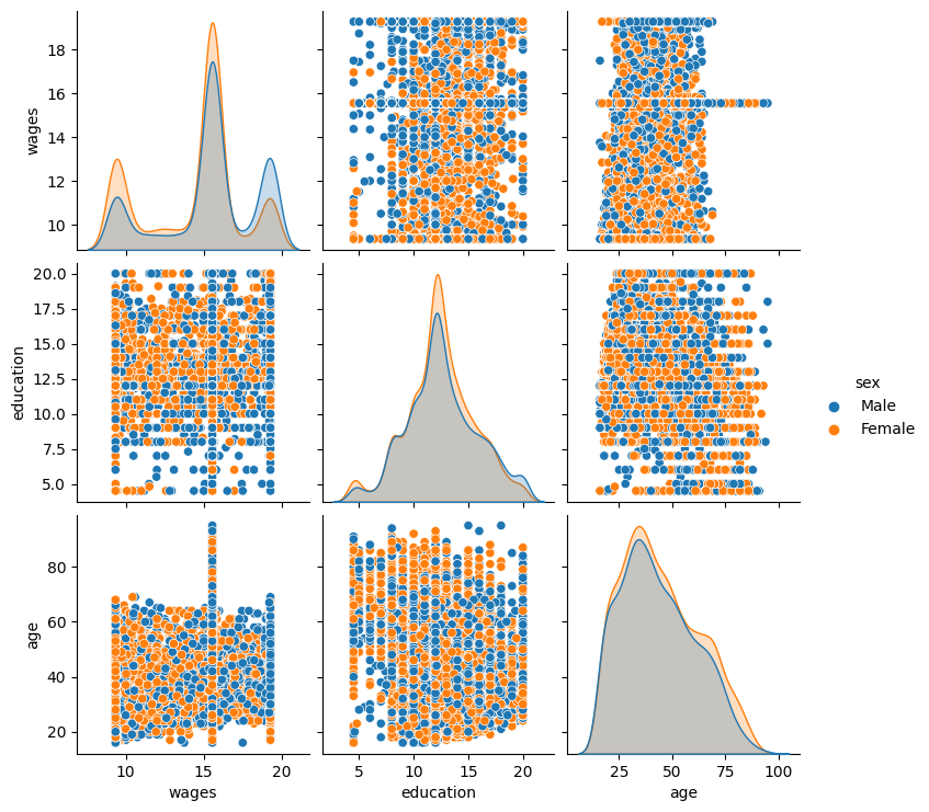Survey of Labour and Income Dynamics Dataset Analysis | by ...
