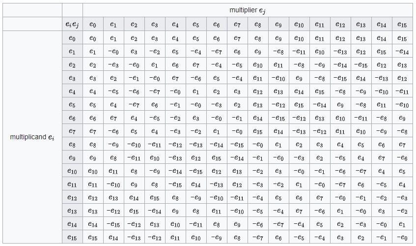 The multiplication rules for the sedenions, the 16-element algebra that extends the 8-element octonions, works according to non-commutative, non-associative mathematical rules, which doesn’t pose a problem. But there is no normed division algebra for the sedenions, and that’s why we do not extend the octonions farther when looking for physical applications. (ENGLISH WIKIPEDIA)