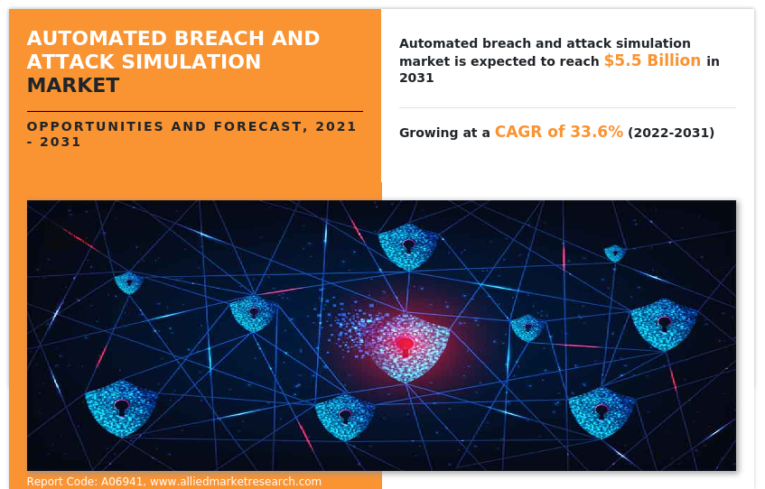Explosive Growth of Automated Breach and Attack Simulation Market Size