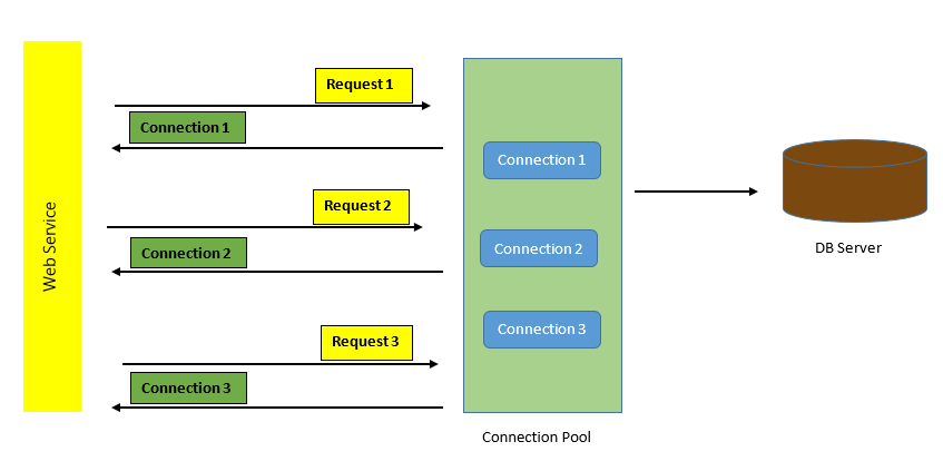 Connection Pooling — ADO.net. Most of the software engineers have a… | by  Lakshitha Fernando | Medium