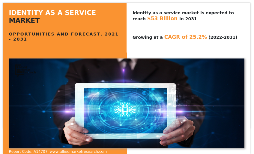 Identity as a Service Market size is supported by a CAGR of 25.2% by 2031