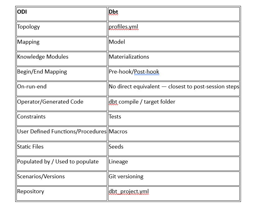 ODI to dbt — A Practical Guide for ODI Professionals (Part 1)