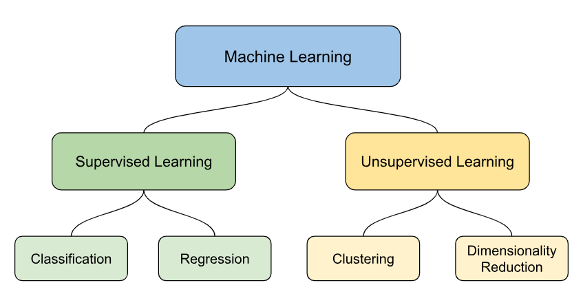 Machine Learning: Supervised and Unsupervised Learning | by Hamza Ahmed ...