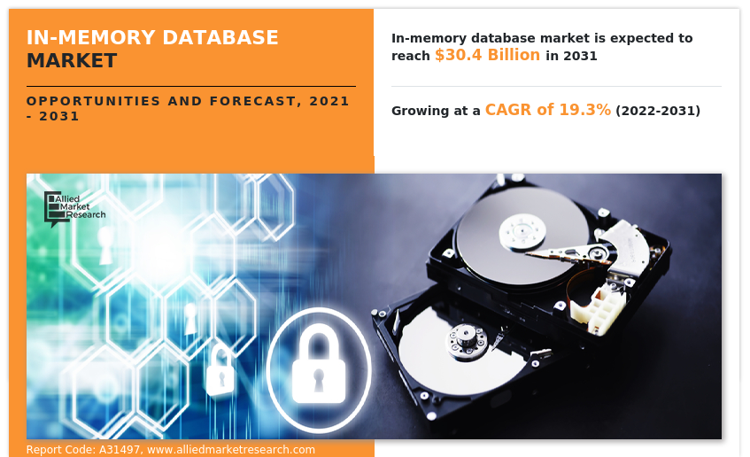 In-memory Database Market Supported by a CAGR of 19.3% from 2022 to ...