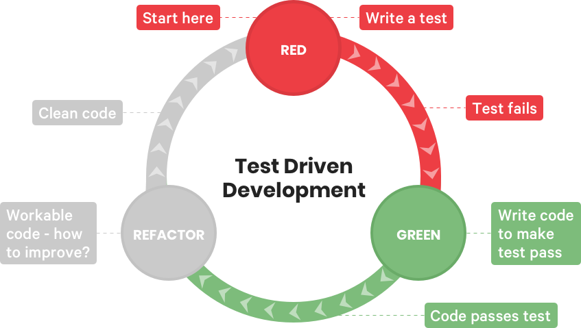 Test-Driven Development: What and Why? | by Glenda Emanuella Sutanto ...