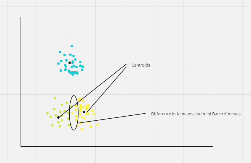 Mini Batch K Means An Approach for Refining Traditional Methods by