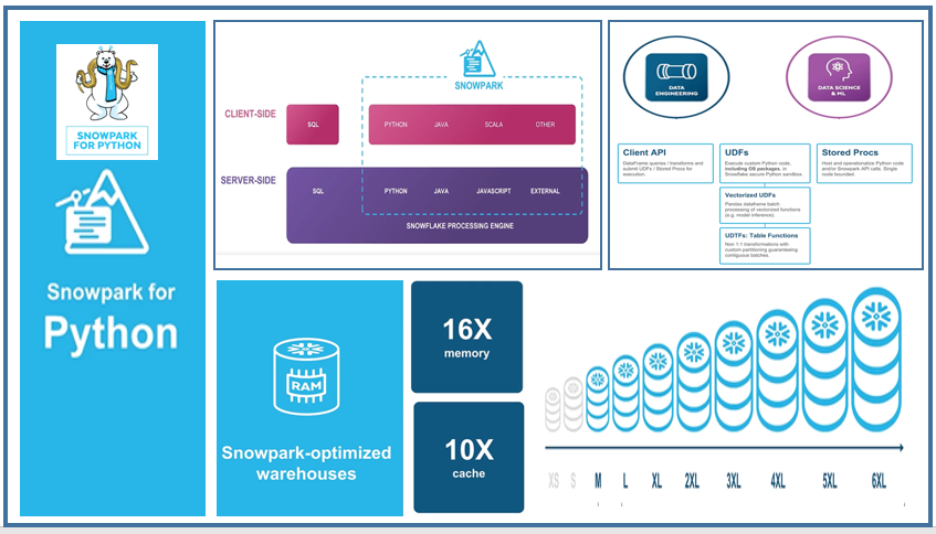 “Snowpark for Python” -> A smart feature unleashed by Snowflake!! | by ...