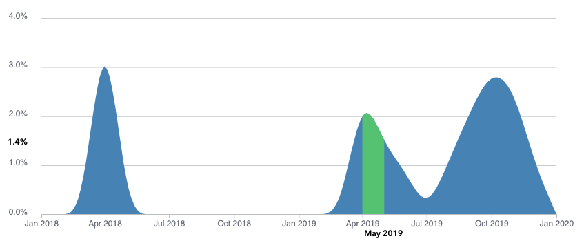 Applying an SVG Mask to highlight a section of an area chart