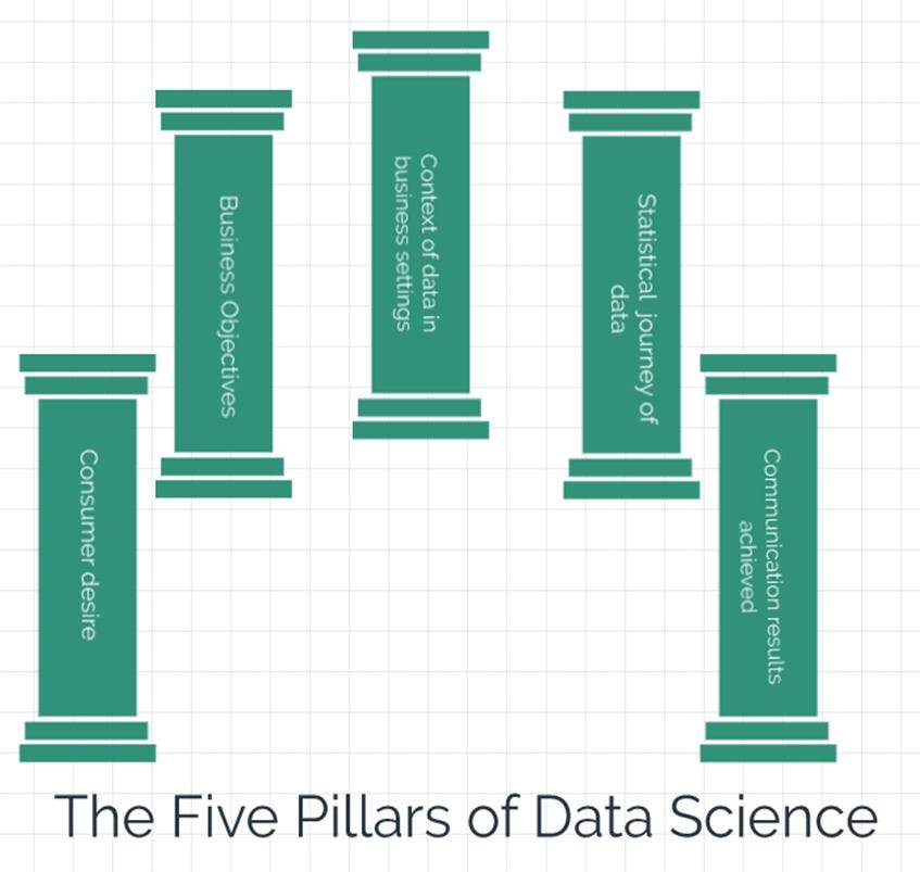 The 5 Pillars of Data Science. 1. Consumer Desire by Ammar Jamshed