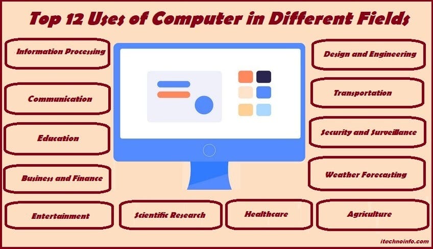 Top 12 Uses of Computer | What is a Computer? | Definition of Computer |  Latest Uses of Computer at Home | by Itechnoinfo(Mayank Shukla) | Medium
