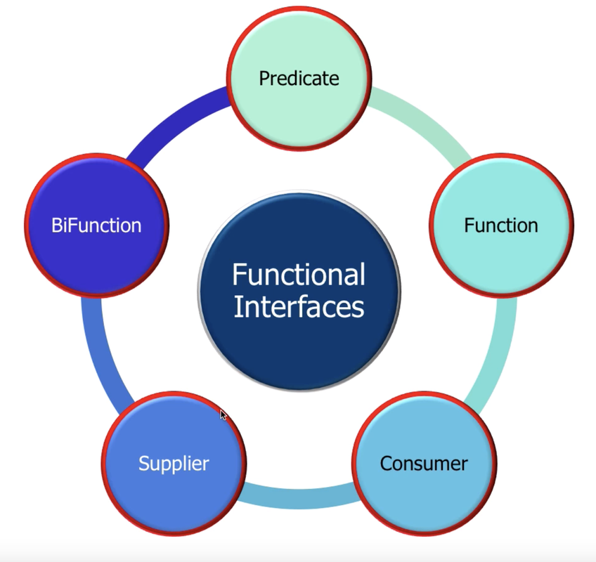 Using Function Interfaces: Powering Functional Operations | by Naveena ...