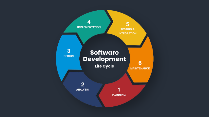 Software Development Life Cycle (SDLC) Models | by Nayanathara ...