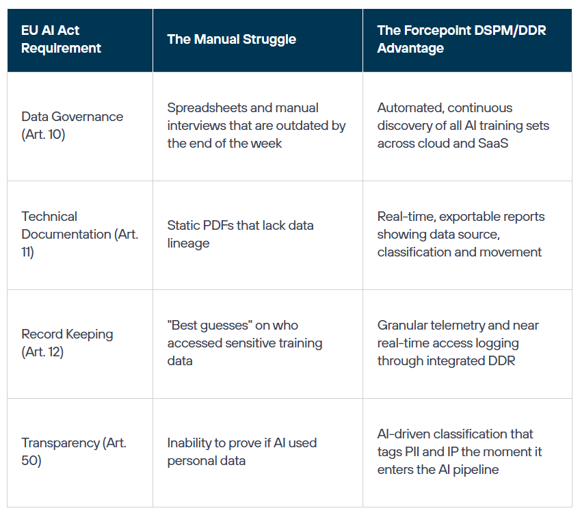 The Clock is Ticking: Use DSPM to Achieve EU AI Act Readiness