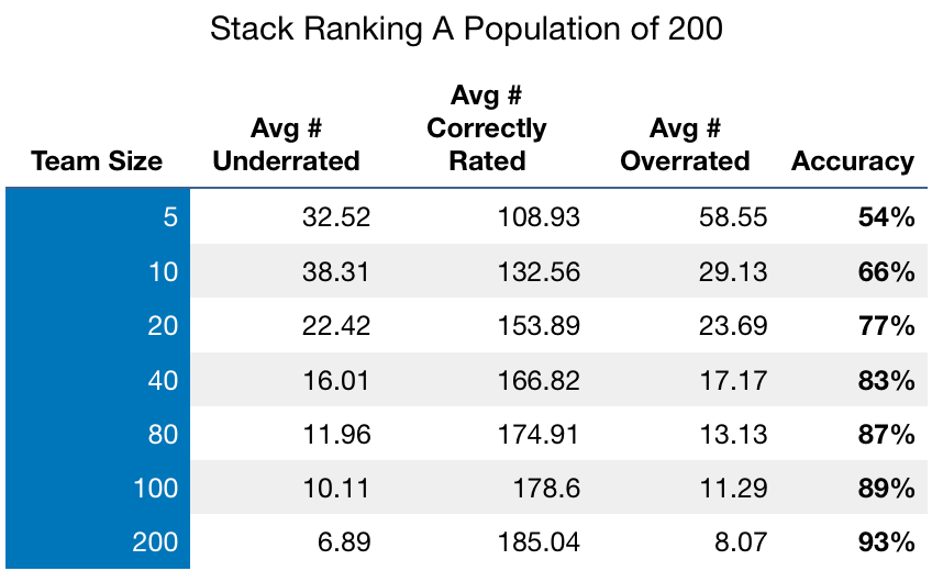 How to Stack Rank Your Organization by Robert Jailall Medium