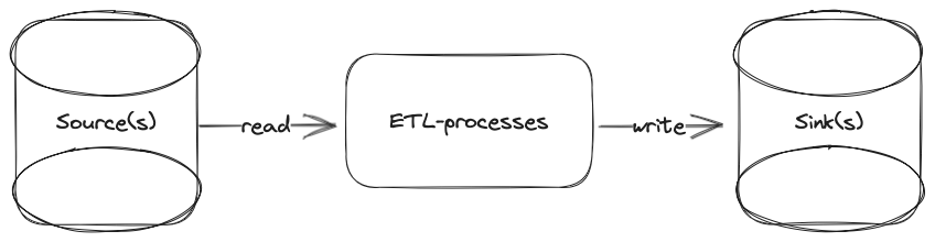 Standardizing ETL Processes | by Alexey Artemov | Data Engineer Things