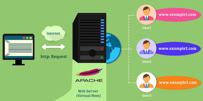 Apache - Virtual Hosts | by Leandro Almeida | Medium