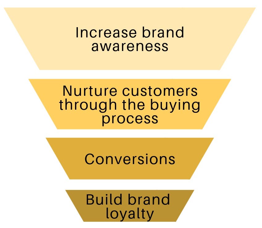 How Social Media Marketing Funnels Work | by Kaeli Wiltbank | Medium