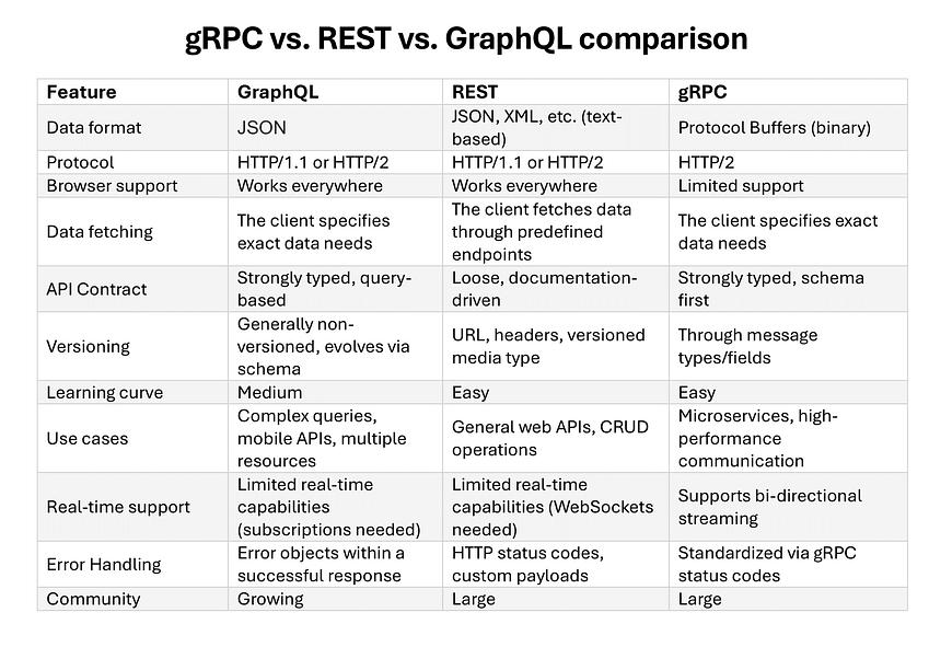 When to use GraphQL, gRPC, and REST?