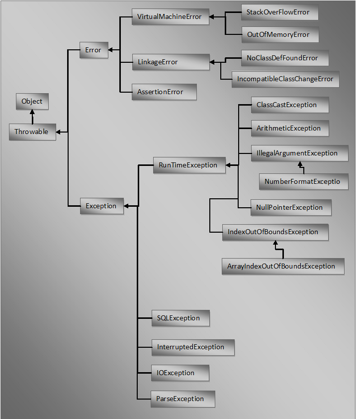 Breaking down Exceptions in JAVA