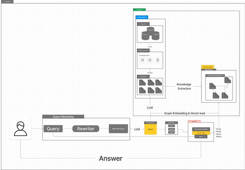 From RAG to GraphRAG , What is the GraphRAG and why i use it?