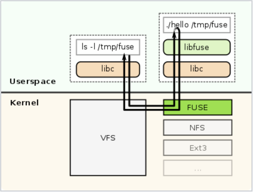 Mount a Remote S3 Object Storage as Local Filesystem with S3FSFUSE