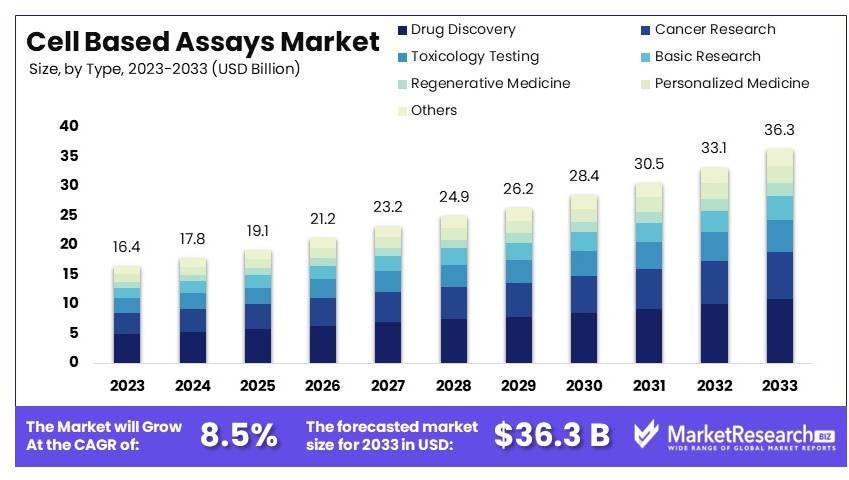 Cell Based Assays Market Trends And Growth Forecast For 2033