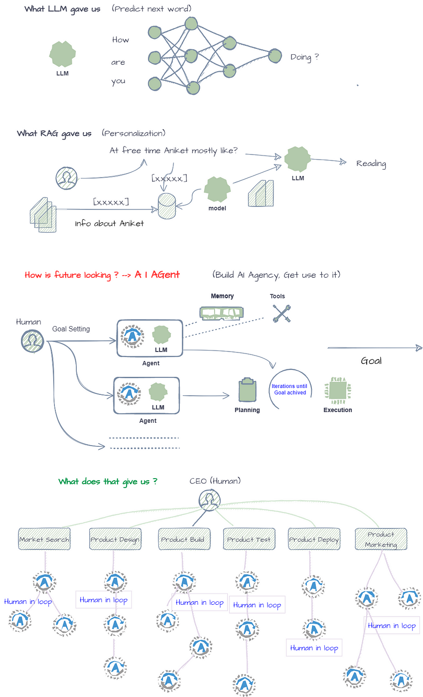 Why Entire AI field is headed towards AI Agents