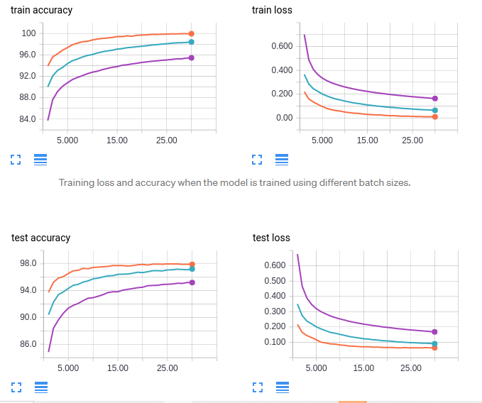 What Is the Effect of Batch Size on Model Learning?