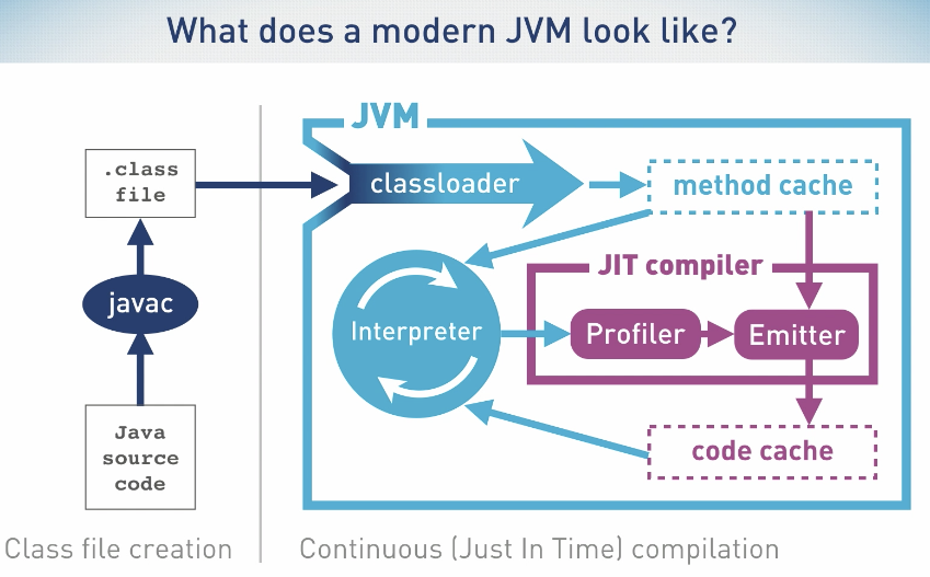 Recap the Java(JVM) : after reading Optimizing Java | by DoggyFootGuy ...