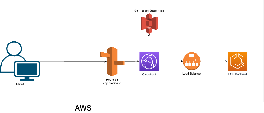 Deploy A Static React App With S3 CloudFront And CDK In 2023 By Sid 