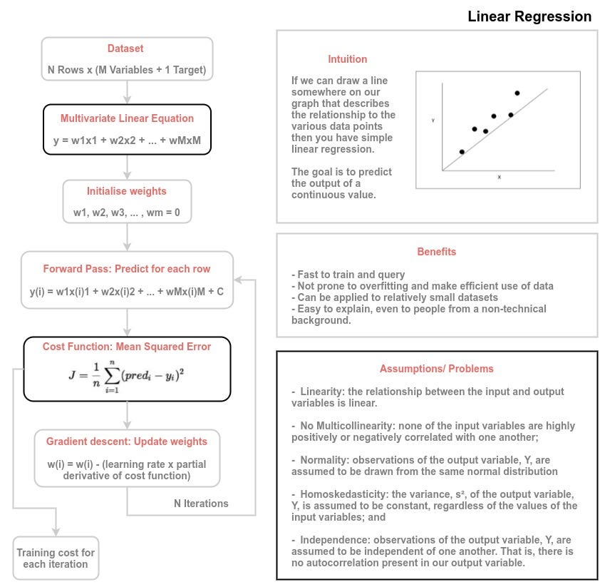 Demystifying ML — Part 1: Basic Terminology & Linear Regression | by ...