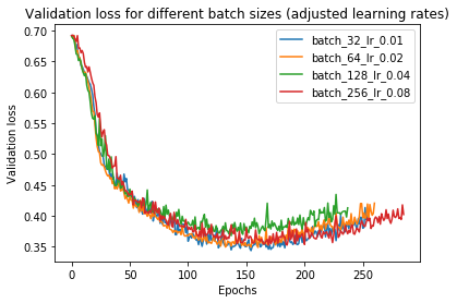 How does Batch Size impact your model learning