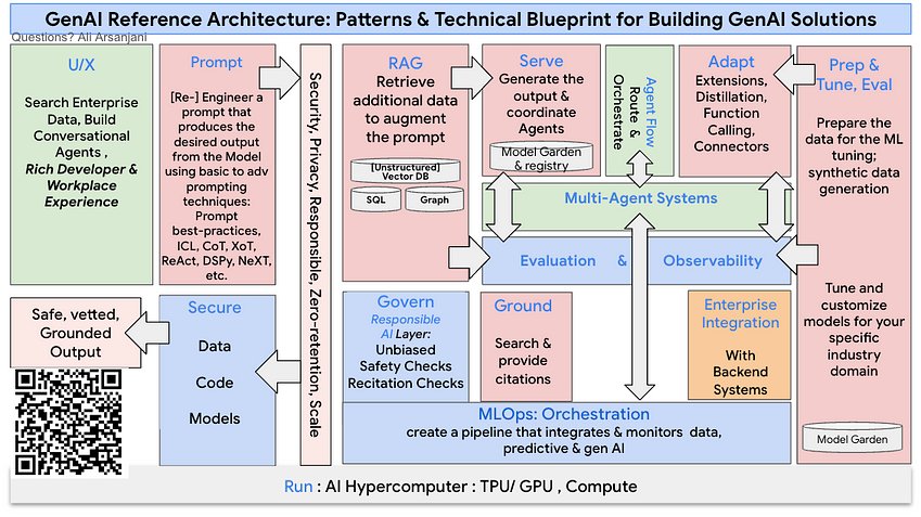 The GenAI Reference Architecture
