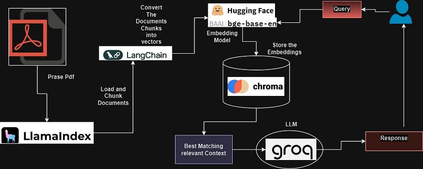 RAG on Complex PDF using LlamaParse, Langchain and Groq