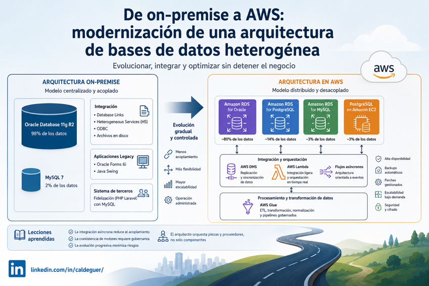 De on-premise a AWS: modernización de una arquitectura de bases de datos heterogénea