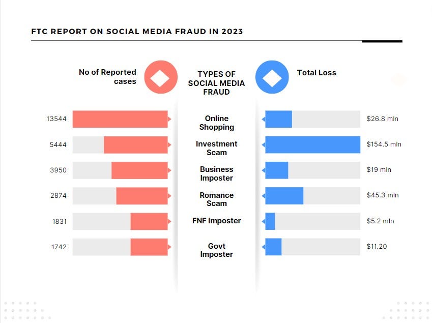 Social Media and Financial Crime — A Growing Threat and The Online