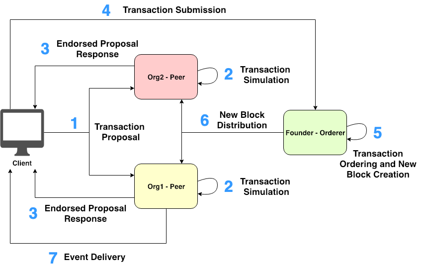 Demystifying Hyperledger Fabric (1/3) Fabric Architecture by