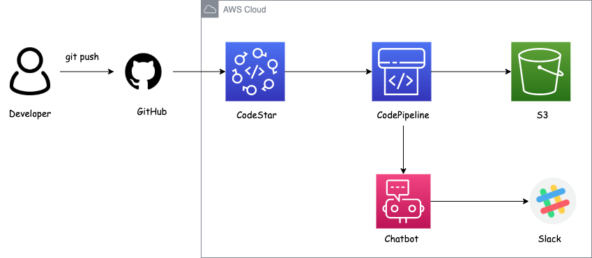 Deploy Your Static Web App to S3 Using AWS CodePipeline & CDK | by ...