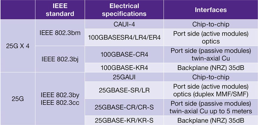 How Far Can 25G Ethernet Go?. Seeing from the evolution of data… | by  Cloris Cai | Medium
