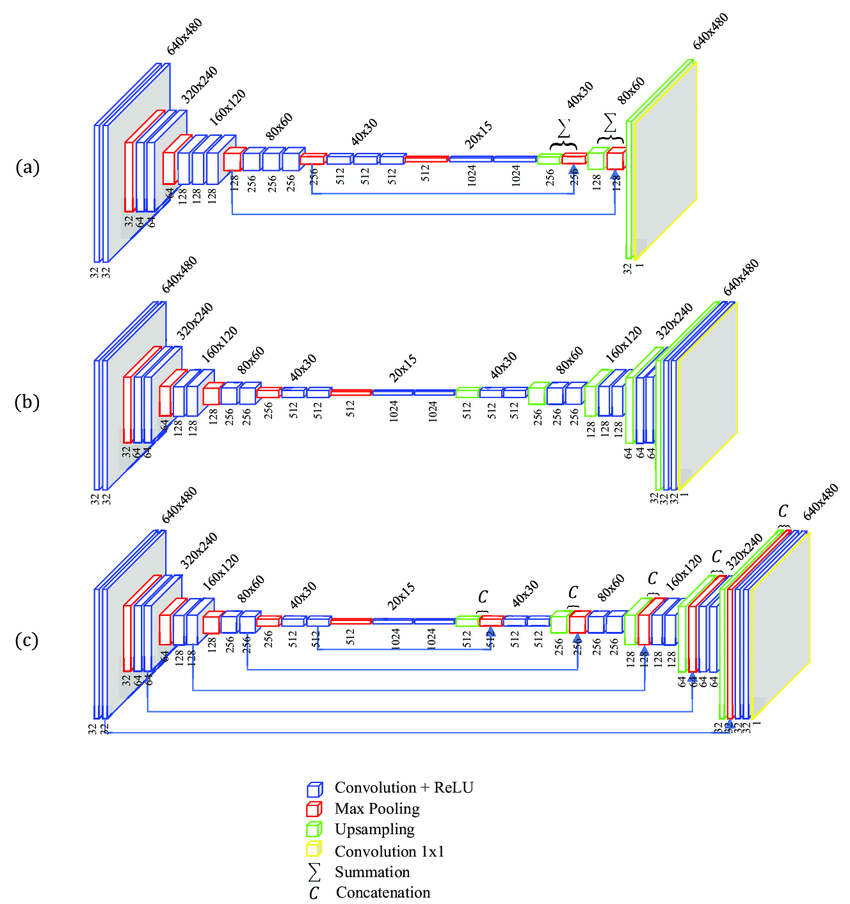 Comparative study of Image segmentation architectures using Deep ...