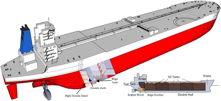 බඳ කොටස ශක්තිමත් කරනලද Double Hull ආකෘතියේ තෙල් නැවක් (මුලාශ්රය :අන්තර්ජාලය ඇසුරින් )