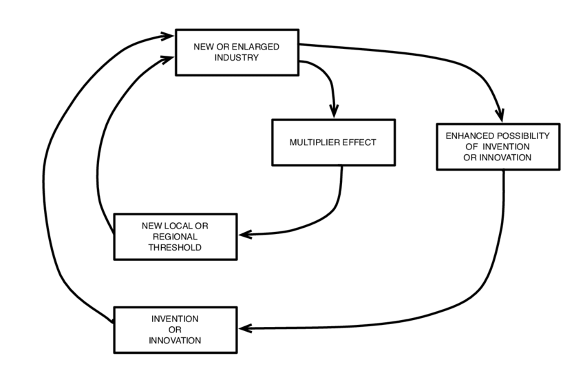 Myrdal’s Circular Causation. Professor Gunnar Myrdal, a Swedish… by